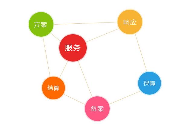 服务器的优势是基于云计算技术的，相比独立服务器而言