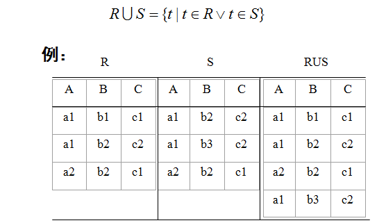 传统的并、交、差、广义笛卡尔积四种集合运算