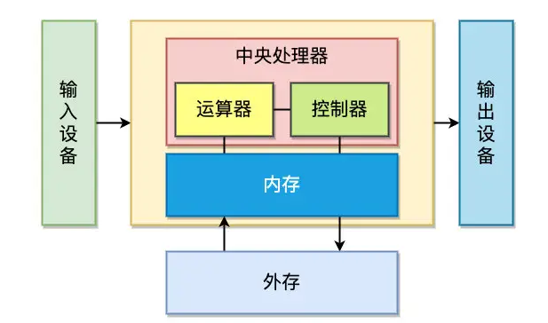 计算机不同数据类型的转换